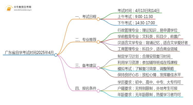 广东省自学考试时间2025年4月思维导图