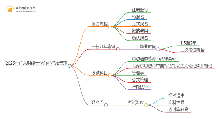 2025年4月广东财经大学自考行政管理报考流程一览思维导图