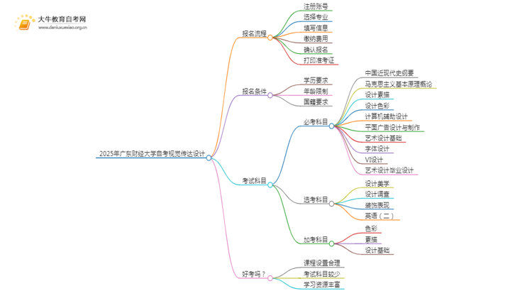 2025年4月广东财经大学自考视觉传达设计报考流程一览思维导图