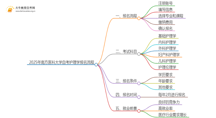 2025年4月南方医科大学自考护理学报考流程一览思维导图