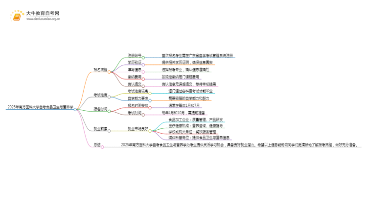 2025年4月南方医科大学自考食品营养与卫生报考流程一览思维导图