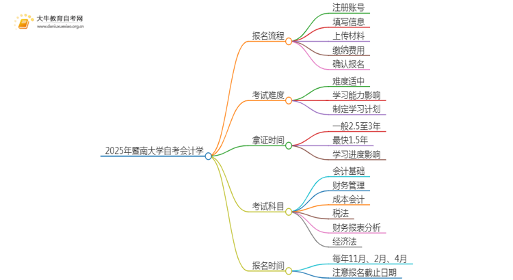 2025年4月暨南大学自考会计学报考流程一览思维导图