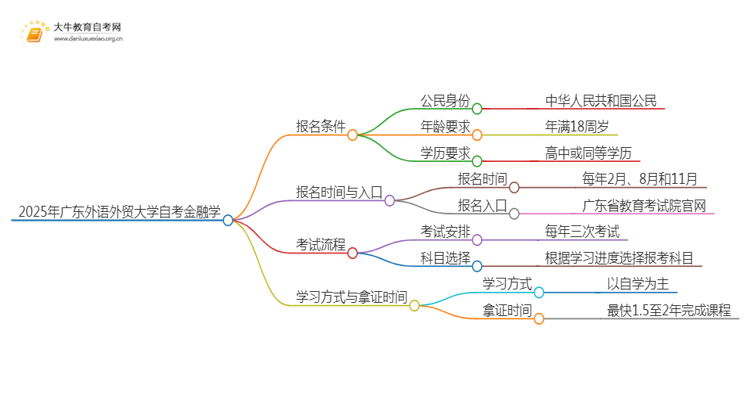 2025年4月广东外语外贸大学自考金融学报考流程一览思维导图