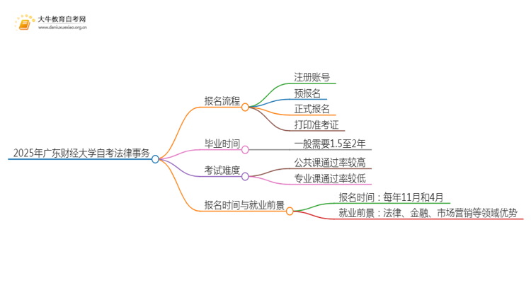 2025年4月广东财经大学自考法律事务报考流程一览思维导图