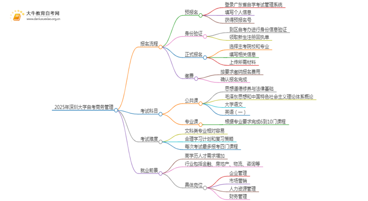 2025年4月深圳大学自考商务管理报考流程一览思维导图