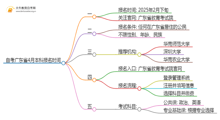 自考广东省4月本科报名时间2025年官网思维导图