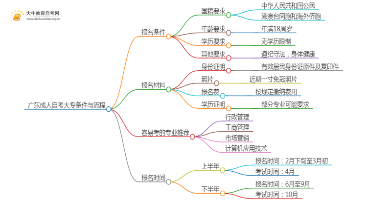 广东成人自考大专需要什么条件2025年思维导图