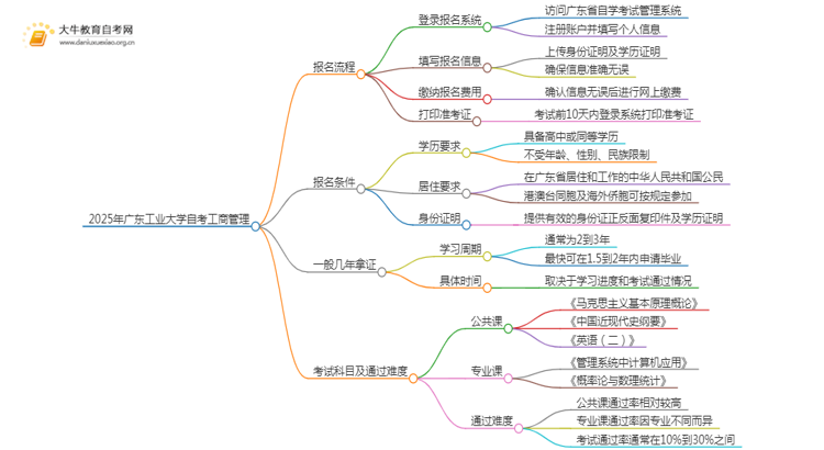 2025年4月广东工业大学自考工商管理报考流程一览思维导图