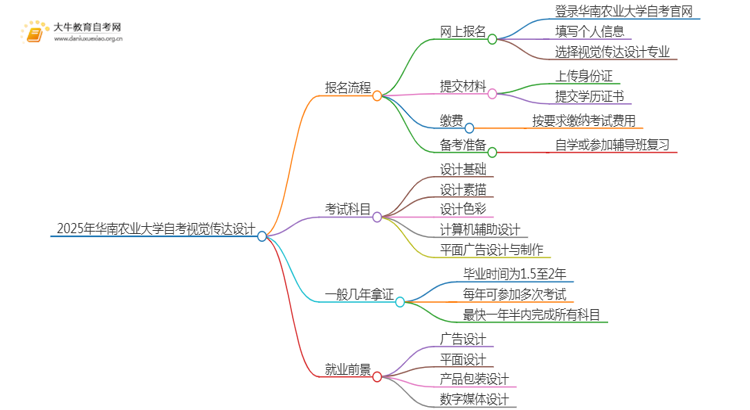 2025年4月华南农业大学自考视觉传达设计报考流程一览思维导图