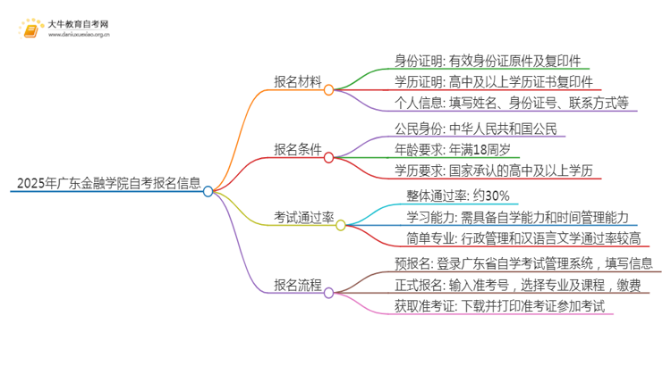 2025年4月广东金融学院自考会计学报考流程一览思维导图