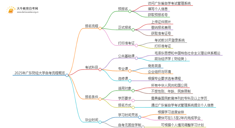 2025年4月广东财经大学自考商务管理报考流程一览思维导图