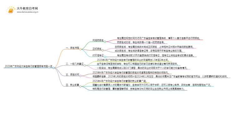 2025年4月广东财经大学自考行政管理报考流程一览思维导图