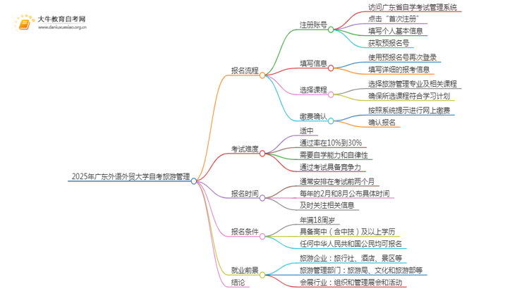 2025年4月广东外语外贸大学自考旅游管理报考流程一览思维导图