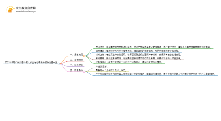 2025年4月广东外语外贸大学自考电子商务报考流程一览思维导图