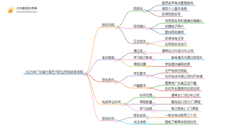 2025年4月广东省外语艺术职业学院自考学前教育报考流程一览思维导图