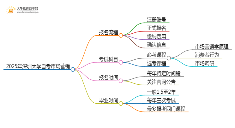 2025年4月深圳大学自考市场营销报考流程一览思维导图