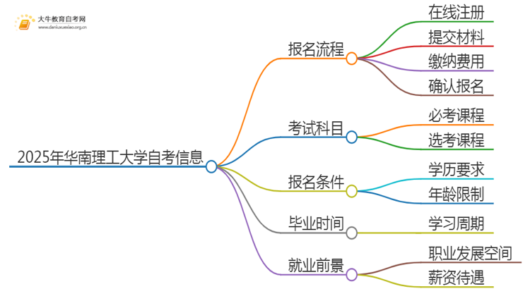 2025年4月华南理工大学自考计算机科学与技术报考流程一览思维导图