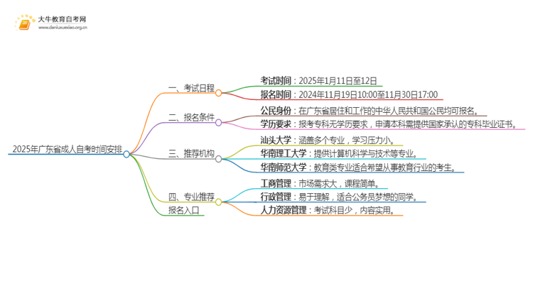 2025年广东省成人自考时间是多少思维导图