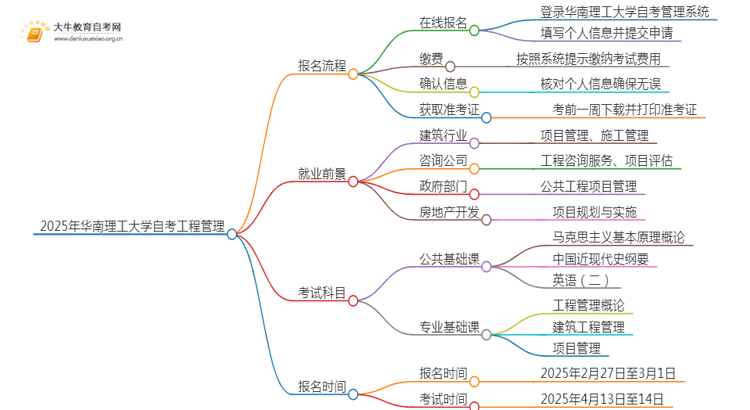 2025年4月华南理工大学自考工程管理报考流程一览思维导图