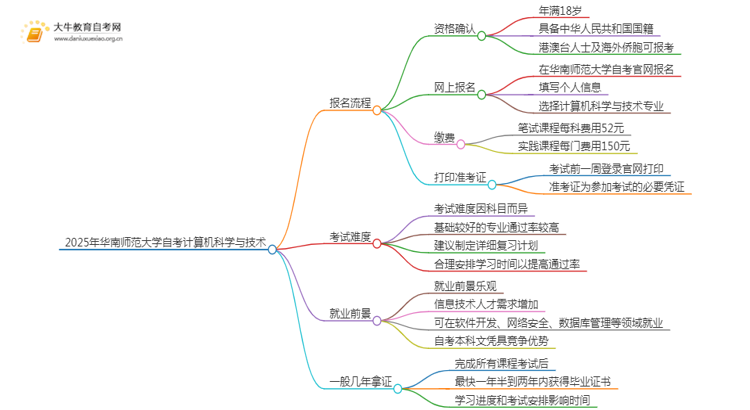 2025年4月华南师范大学自考计算机科学与技术报考流程一览思维导图