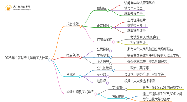 2025年4月广东财经大学自考会计学报考流程一览思维导图