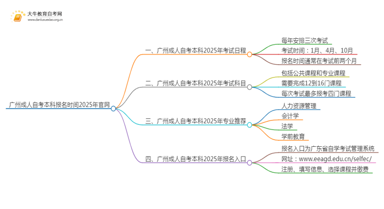 广州成人自考本科报名时间2025年官网思维导图