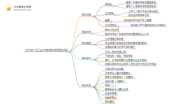 2025年4月广东工业大学自考投资学报考流程一览思维导图