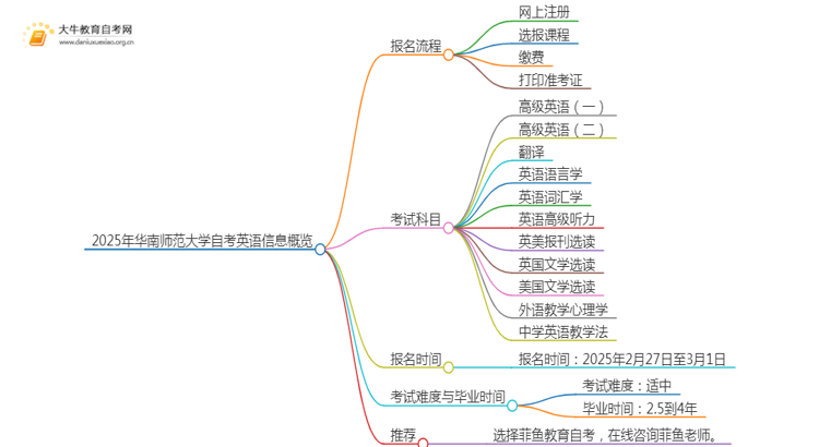 2025年4月华南师范大学自考英语报考流程一览思维导图