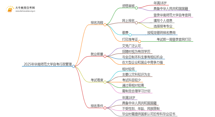 2025年4月华南师范大学自考行政管理报考流程一览思维导图