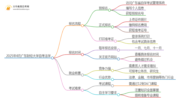 2025年4月广东财经大学自考法学报考流程一览思维导图