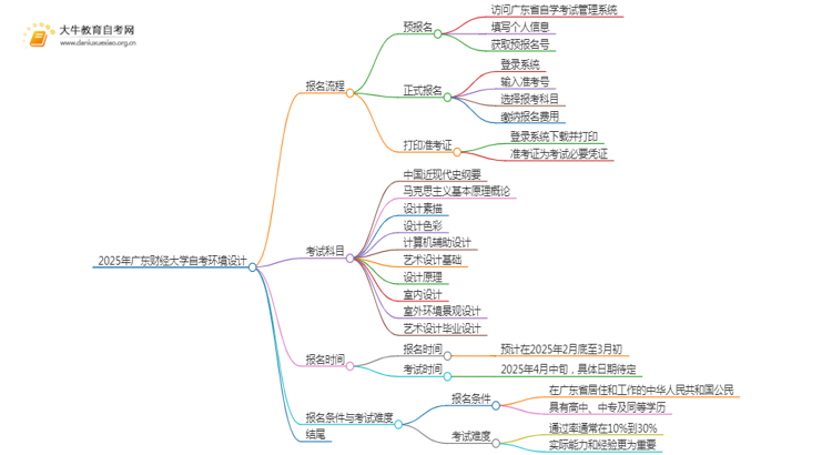 2025年4月广东财经大学自考环境设计报考流程一览思维导图