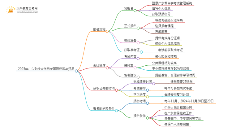 2025年4月广东财经大学自考国际经济与贸易报考流程一览思维导图