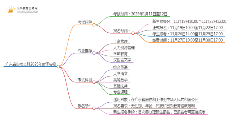 广东省自考本科时间2025年具体时间思维导图