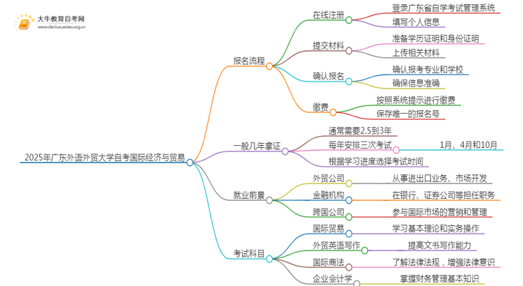 2025年4月广东外语外贸大学自考国际经济与贸易报考流程一览思维导图