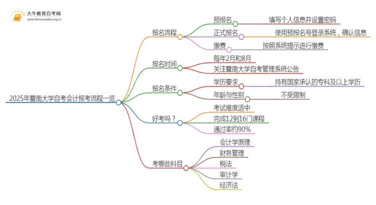 2025年4月暨南大学自考会计报考流程一览思维导图