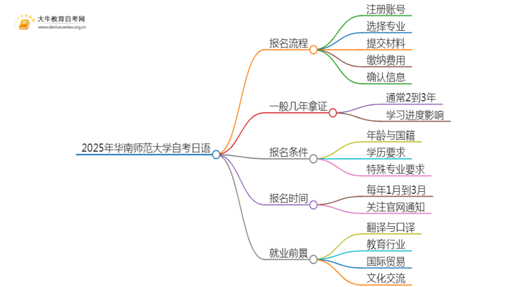 2025年4月华南师范大学自考日语报考流程一览思维导图