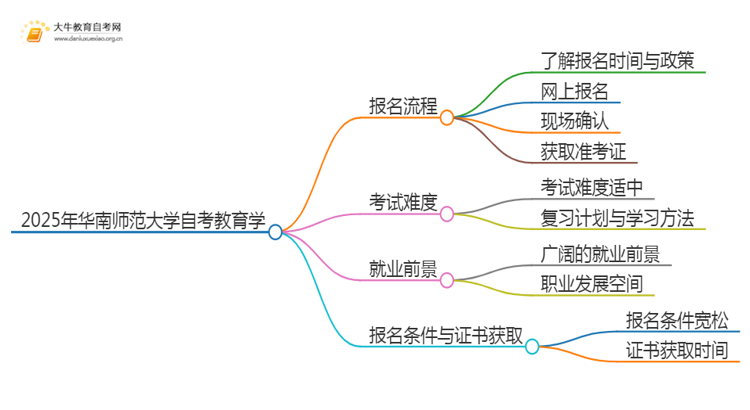 2025年4月华南师范大学自考教育学报考流程一览思维导图