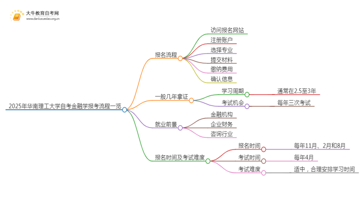 2025年4月华南理工大学自考金融学报考流程一览思维导图