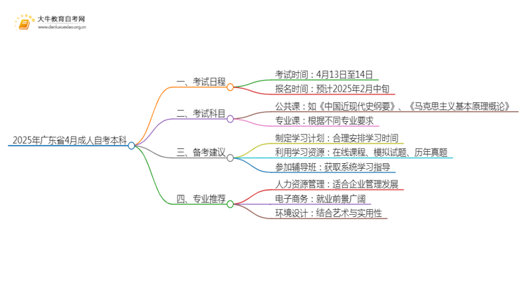 2025年广东省4月成人自考本科报名时间思维导图