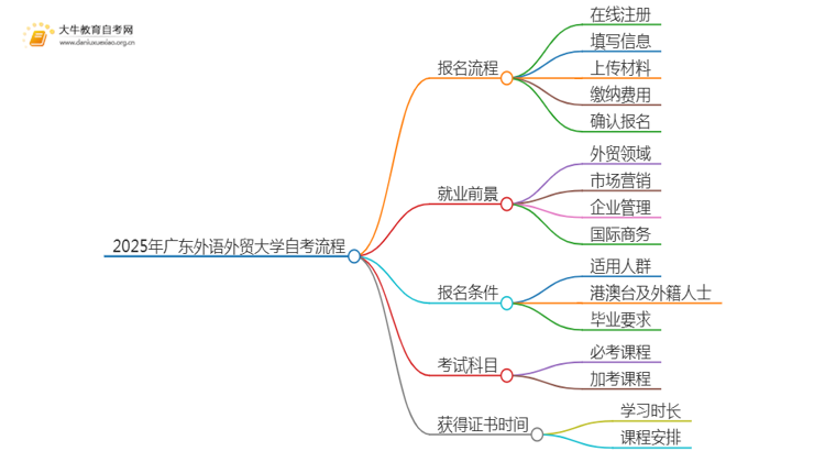 2025年4月广东外语外贸大学自考商务管理报考流程一览思维导图