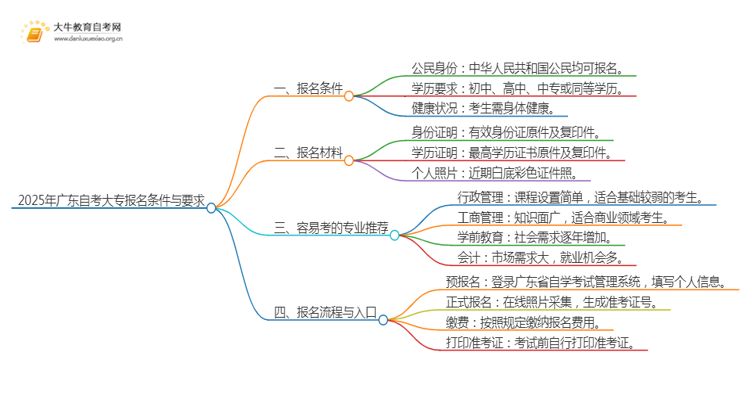 2025年广东自考大专需要什么条件与要求思维导图