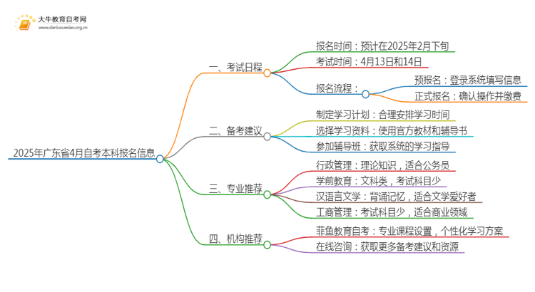 2025年广东省4月自考本科什么时候报名思维导图