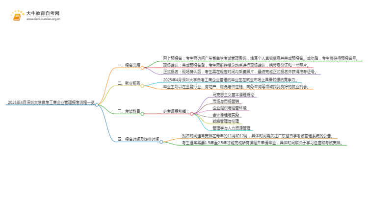 2025年4月深圳大学自考工商企业管理报考流程一览思维导图