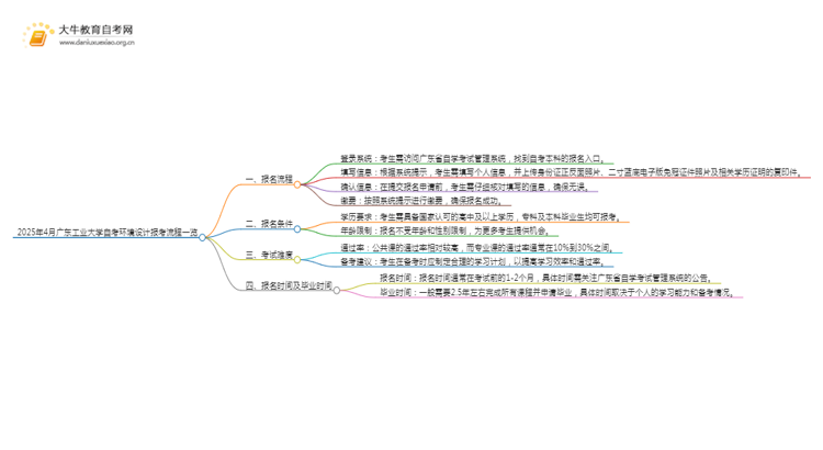 2025年4月广东工业大学自考环境设计报考流程一览思维导图