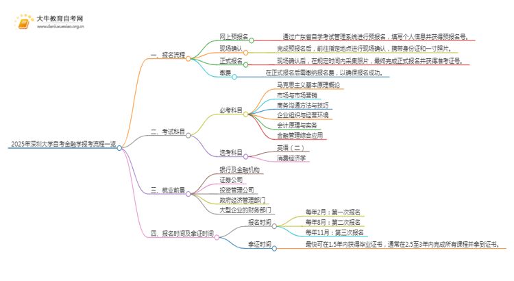 2025年4月深圳大学自考金融学报考流程一览思维导图