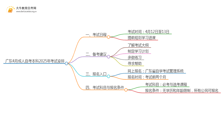 广东4月成人自考本科考试时间2025年官网思维导图