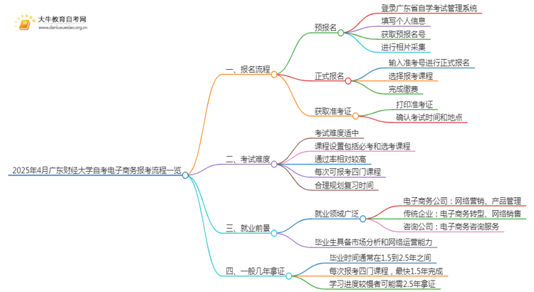 2025年4月广东财经大学自考电子商务报考流程一览思维导图