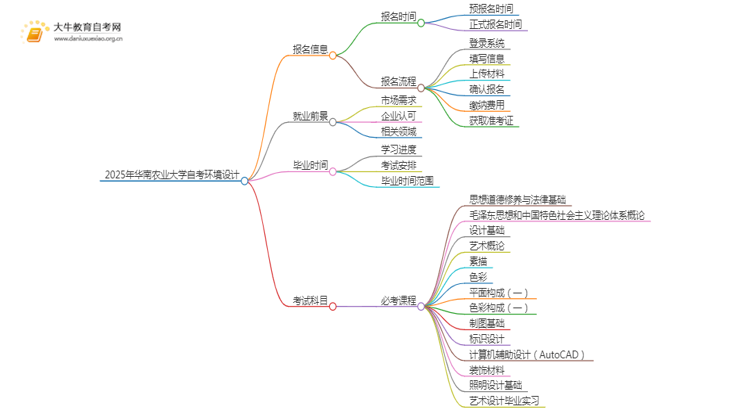 2025年4月华南农业大学自考环境设计报考流程一览思维导图