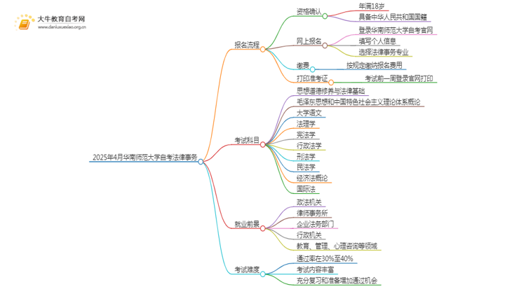 2025年4月华南师范大学自考法律事务报考流程一览思维导图