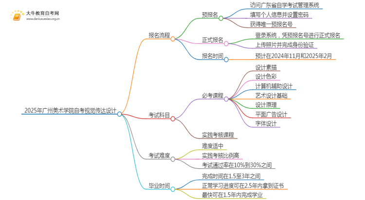 2025年4月广州美术学院自考视觉传达设计报考流程一览思维导图